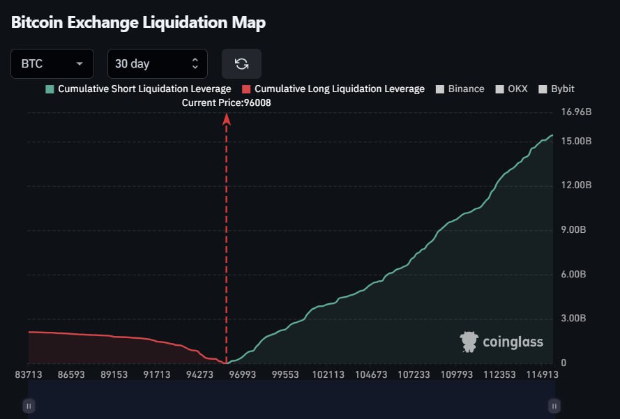 WizardDoom's tweet image. 📊💸 #BTC would wipe out $2.7B in shorts if it pumps 4%. At a 10% pump, it&apos;d wipe out $5.5B.