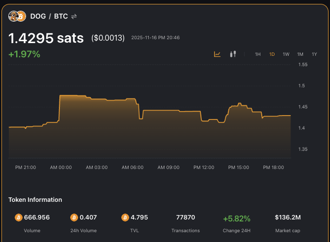 DogOfBitcoinOG's tweet image. Congratulations $DOG Army 🎉

A brand new milestone was reached tonight 🤯

For the first time ever, $DOG SWAP surged past the volume on @MagicEden. This is a major moment because we are talking about a fully trustless AMM service operating both at the NODE level and from the…