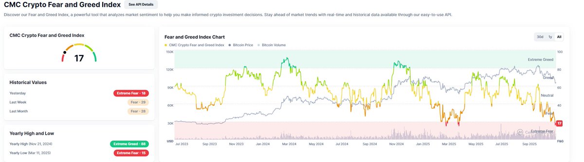BuyTheBreakOut's tweet image. First time in awhile that I'm looking at some of these crypto's with fear and greed deep in the red. Various avenues on the ASX - $EETH (eth) $VBTC (bitcoin) $CRYP (crypto exchanges/miners etc). More than any other asset, crypto is significantly impacted by sentiment and…