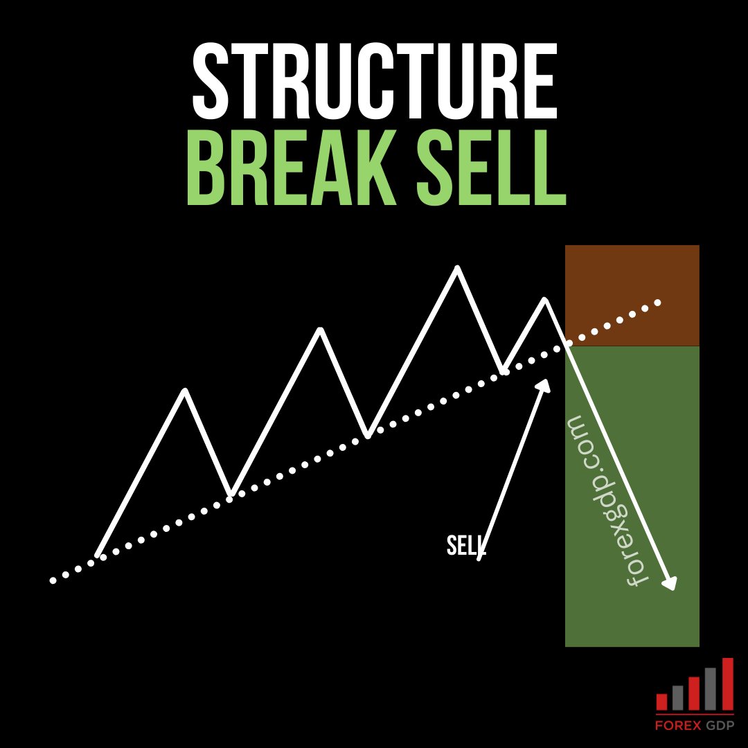 FOREXGDP's tweet image. 📉 Structure Break = SELL Opportunity!

When price breaks below a strong structure, it signals momentum shift — perfect zone to enter your sell trade 🔥

Stay patient, follow structure, and trade smart 💰

✅ Learn: From Trend to Trap: How to Spot and Profit From Broken Market…
