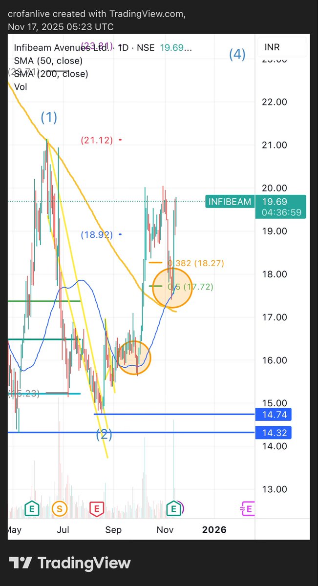 Crofanlive's tweet image. What did i told you.
In 5 days #infibeam from 17.55 to 19.70 today. 
Party is getting started 🔥🔥but to stay green it have to break 20.

#infibeam #nifty #ValueInvesting