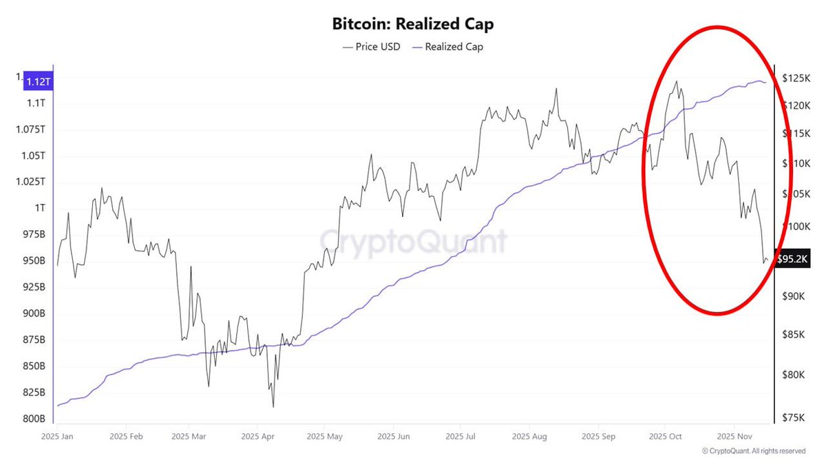 최근 #BTC 하락의 원인, 단기 투자자 투매” 이번 하락의 직접적인 원인은 단기 투자자 투매로 확인되었습니다. 단기 투자자 SOPR  지표는 반복적으로 1 아래로 떨어지며 손실 매도가 활발하게 일어났음을 보여줍니다. Spent Output Age Bands