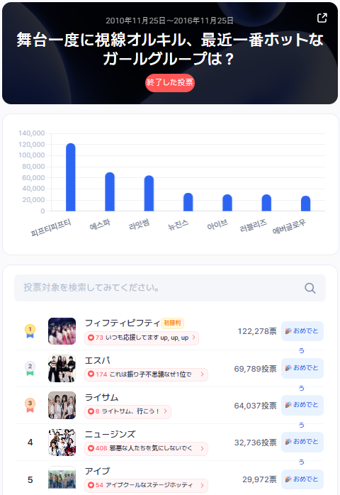 STARtrendJP's tweet photo. 📢 2025年11月 第2週 — Startrend K-POP ガールズグループ 👑
*┈┈┈┈*┈┈┈┈*┈┈┈┈*┈┈┈┈*
🥇 #Fiftyfifty(122,278票)
🔥 1ステージで視線総取り。ファンが選んだNo.1、#Fiftyfifty!🔥
*┈┈┈┈*┈┈┈┈*┈┈┈┈*┈┈┈┈*
🥈 #aespa — 69,789票
🥉 #Lightsome — 64,037票
4️⃣ #NewJeans — 32,736票
5️⃣ #Ive — 29,972票
無料で毎日投票して、リアルタイムランキングをチェックしよう。
👉 https://t.co/B6MQeBDqc0