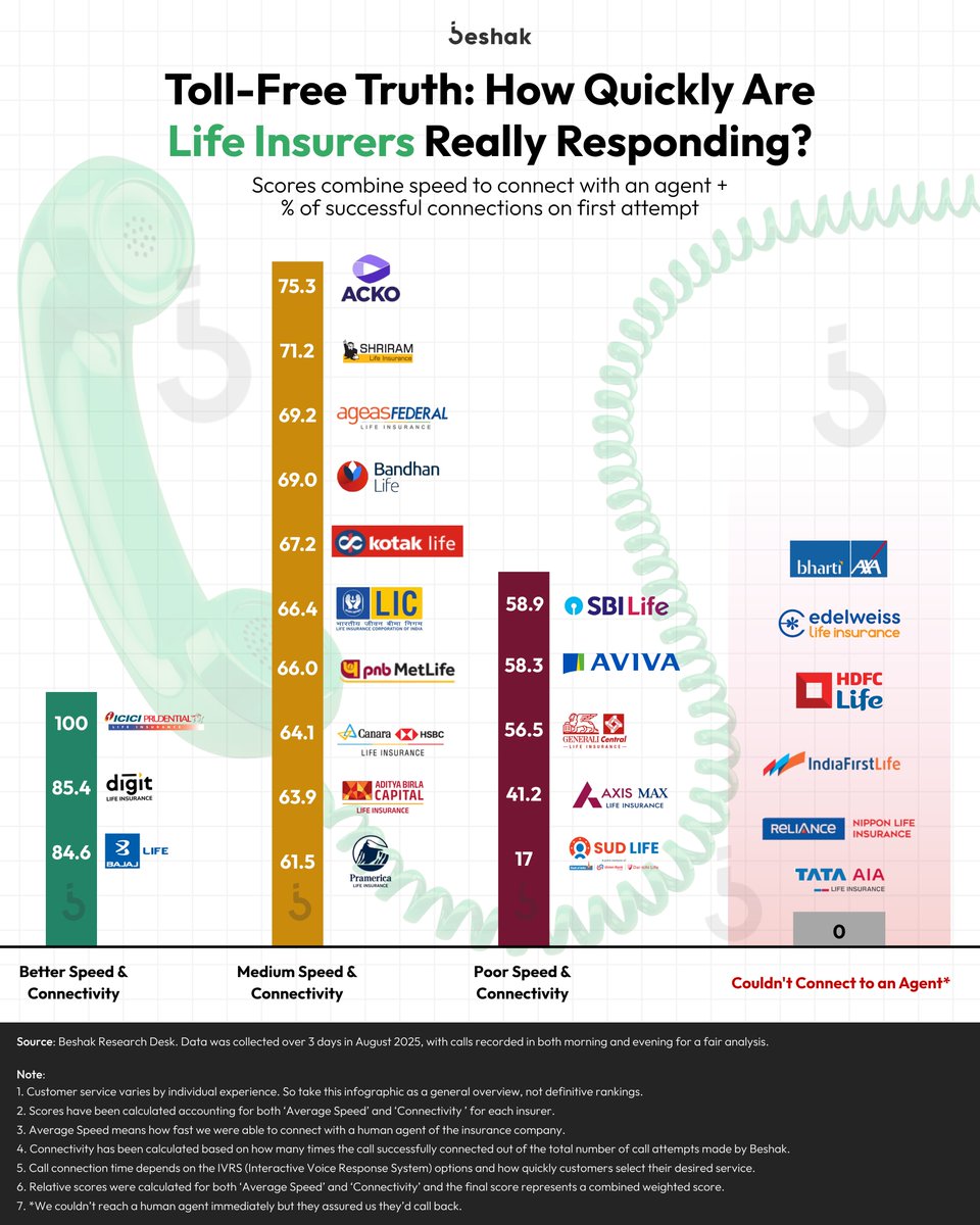 BeshakIN's tweet image. Ever called a life insurer and felt like you’ve entered an endless “Please wait… your call is important to us” loop? 📞😵‍💫

Yeah, we’ve been there.
#lifeinsurance #insuranceawareness #customerexperience #knowyourinsurer