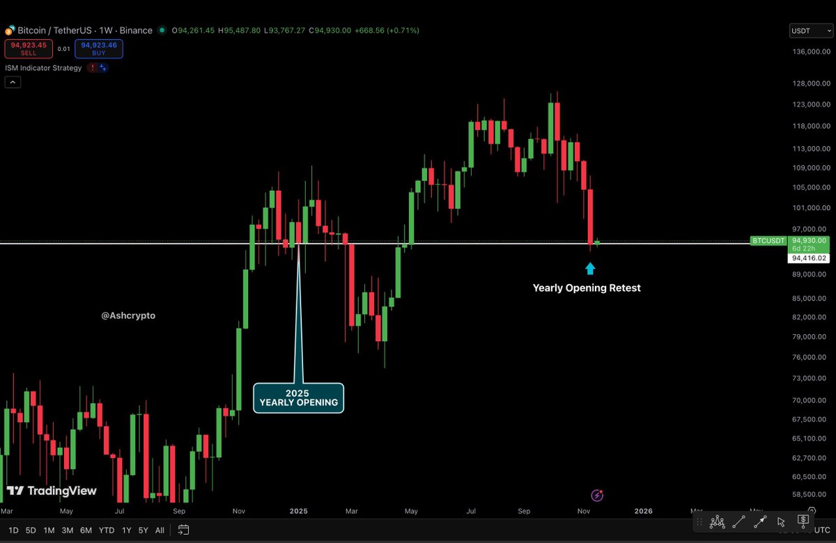 Bitcoin is testing the 2025 Yearly Open, and the weekly candle has closed  above it. If BTC holds this level, it could be the bottom for now, and we  can see a