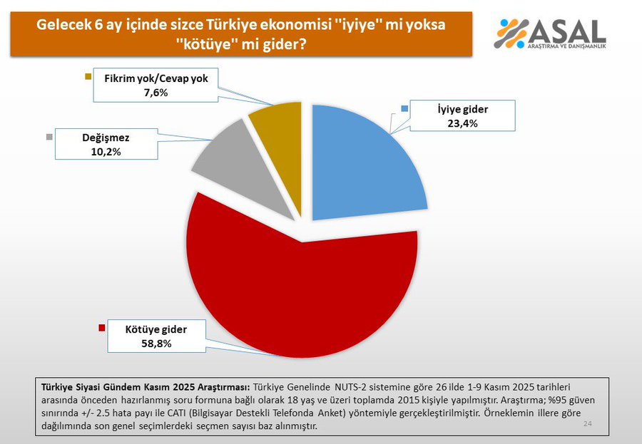A pie chart titled Gelecek 6 ay içinde sizce Türkiye ekonomisi iyiye mi yoksa kötüye mi gider displays segments: red for Kötüye gider at 58.8 percent, yellow for İyiye gider at 23.4 percent, blue for Değişmez at 10.2 percent, and gray for Fikrim Yok/Cevap Yok at 7.6 percent. Below the chart, text states Türkiye Geneli Nüfus 20+ Yaş 2022-2023 verilerine göre 58.5 Araştırma Türkiye Geneli Nüfus 20+ Yaş 2022-2023 verilerine göre 58.5 ile en yüksek oranlı segment Kötüye giderdir. Asal Araştırma logos appears at the top.