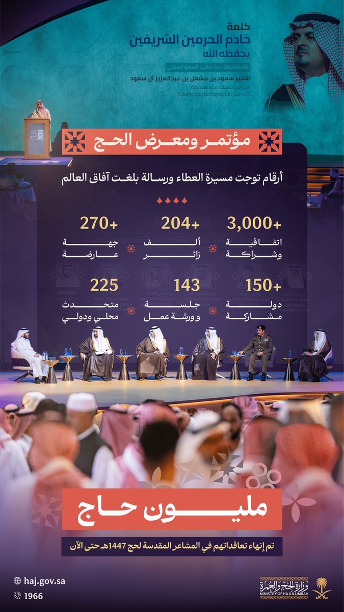 بلغة الأرقام  .. 
اختتام #مؤتمر_ومعرض_الحج 
 #من_مكة_إلى_العالم 🕋🇸🇦