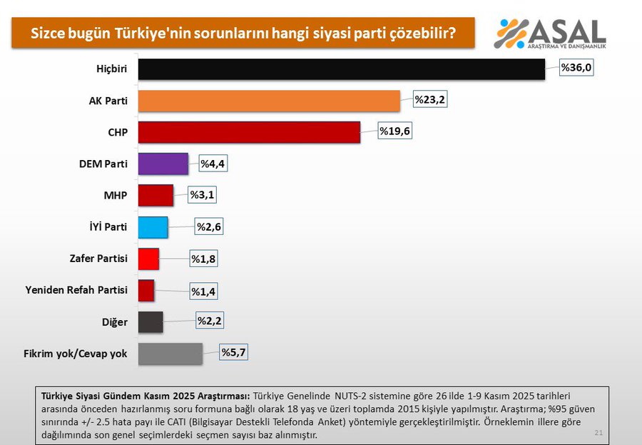 A horizontal bar chart titled Sizce bugün Türkiye'nin sorunlarını hangi siyasi parti çözebilir with Asal Arastirma logo at top right. Bars in different colors represent parties: orange for AK Parti at 23.2 percent, red for CHP at 19.6 percent, purple for DEM Parti at 4.4 percent, red for MHP at 3.1 percent, blue for IYI Parti at 2.6 percent, blue for Zafer Partisi at 1.8 percent, red for Yeniden Refah Partisi at 1.4 percent, gray for Diger at 2.2 percent, and gray for Fikrim Yok/Cevap Yok at 5.7 percent. The longest bar is for Hicbiri at 36.0 percent in orange. Bottom text notes survey of 2015 people in November 2025 with details on methodology including 18-65 age group and segments.