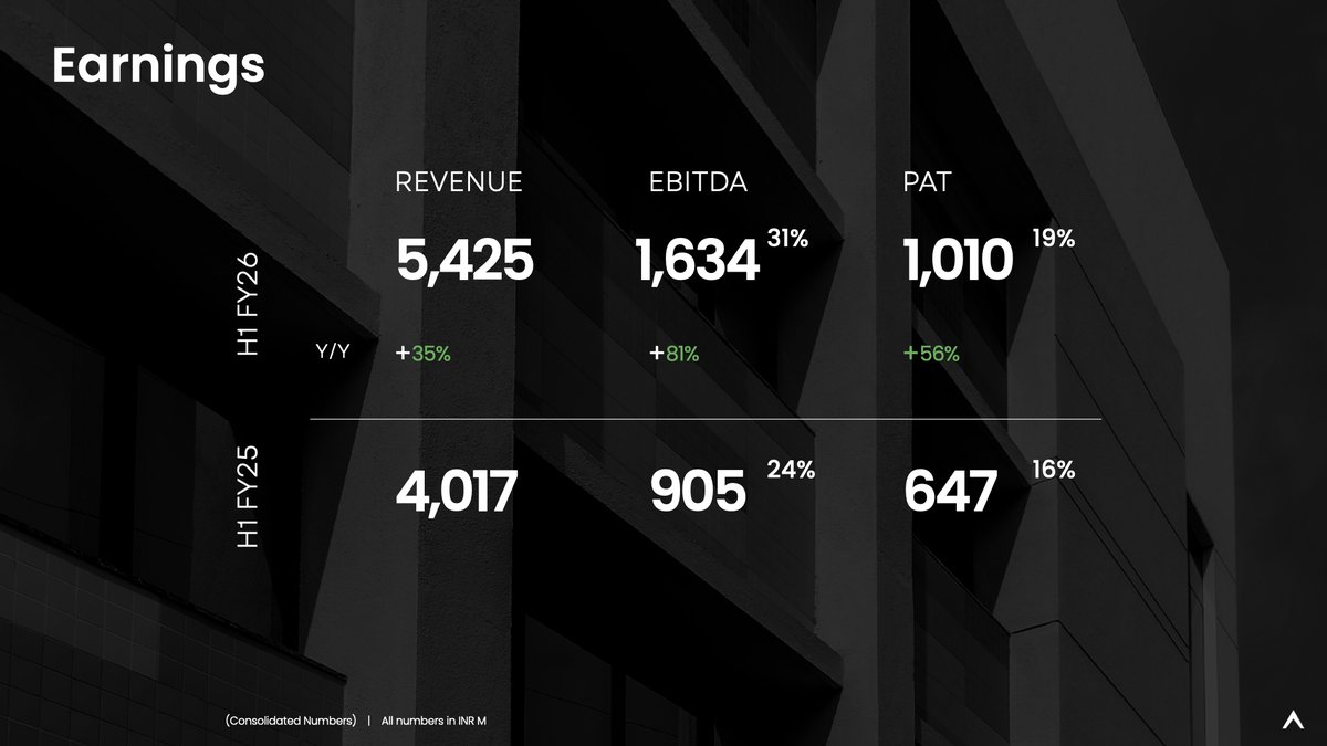 AetherInd's tweet image. Catalysed Growth in Q2 FY26 powered by trust, scale, and execution.

#aetherin #aetherindustrieslimited #financialresults #q2fy26 #ebitda #PAT #RevenueGrowth #halfyear #businessgrowth