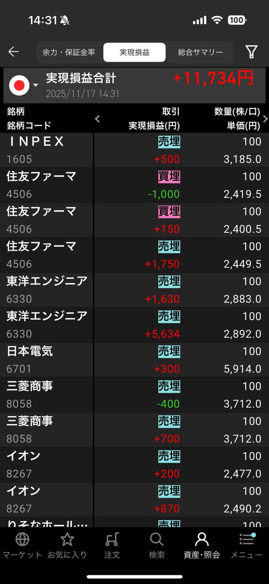後場もちょっと触って2連勝。

ヤーマンさんのデイトレみたいにスピード感ないけど、ようやく負けないエントリーポイント見つけた。

今週はこのまま継続して負けないようであれば、来週はロットを増やしてみようかな