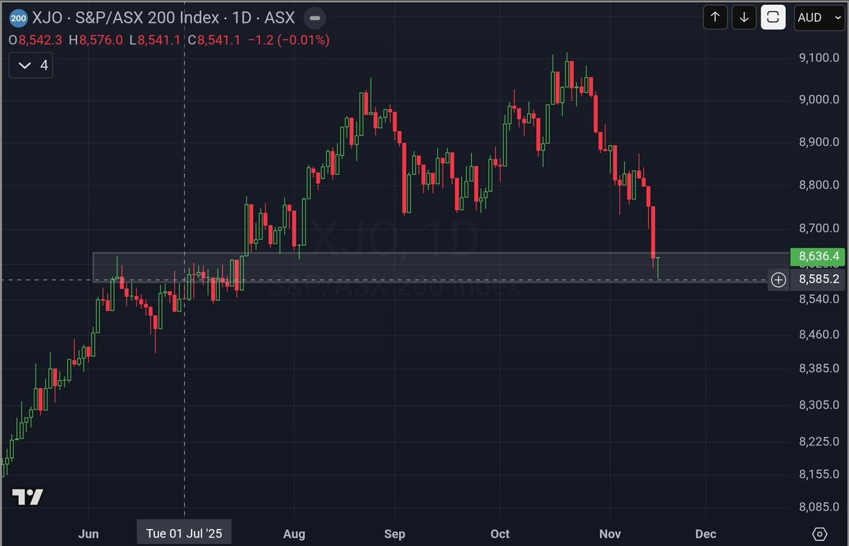 $XJO - Finds buyers at July's prices after the market threatened to go in the negative for the current Aussie 2025/26 financial year.