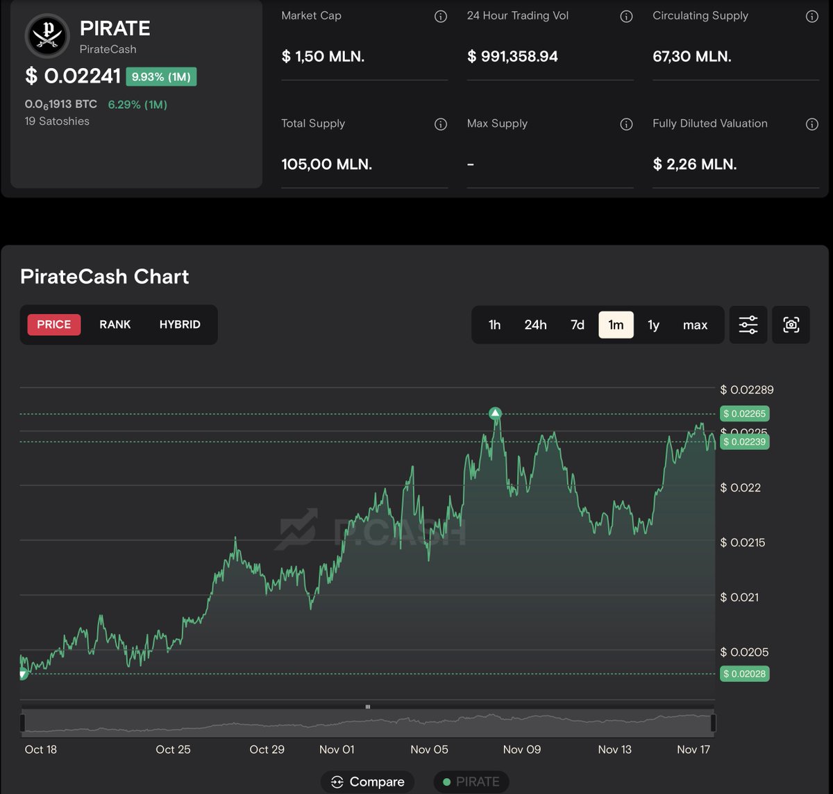 🏴‍☠️ PIRATE is rising while the market is falling!
Over the last month PIRATE +9.95% 📈
While most of the crypto market is in decline, PirateCash keeps showing strong momentum.
Plus, holders earn 7.4% APY just for holding. ⚓️
More stats: p.cash/coins/pirateca…
#PIRATE #PirateCash