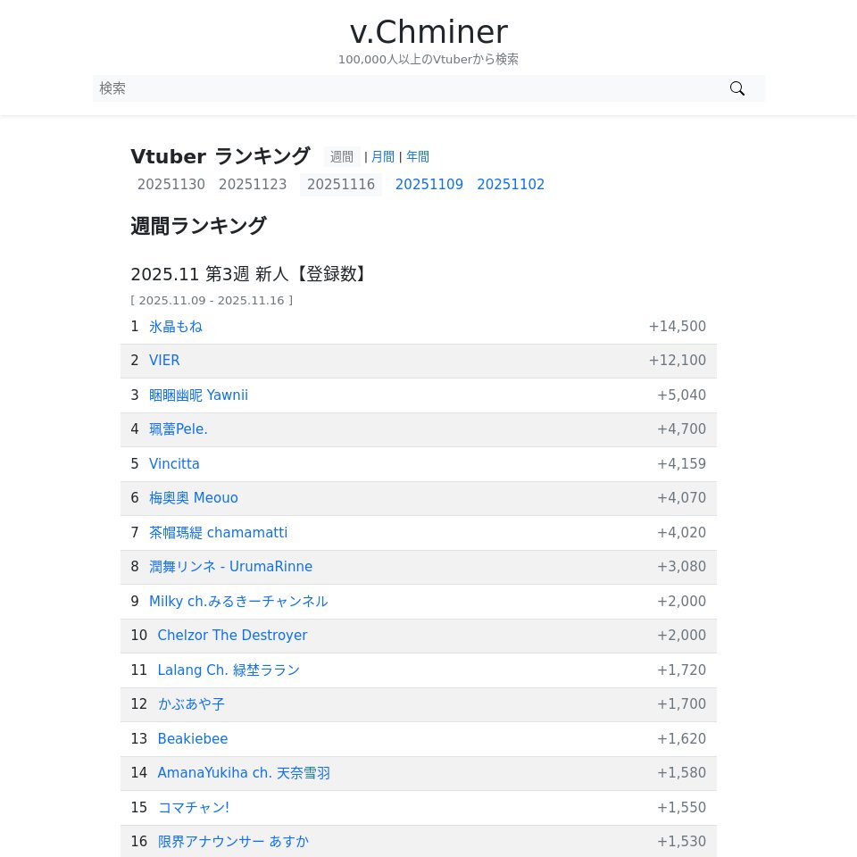 v_chminer's tweet photo. 週間 新人Vtuberランキング【登録数】| 2025.11.09 - 2025.11.16

1 氷晶もね (@Mone_Nynpro)
2 VIER (@VIER_Nynpro)
3 睏睏幽昵 Yawnii (@yawnii_aelis)
4 珮蕾Pele. (@aelis_pele)
5 Vincitta
6 梅奧奧 Meouo (@Meouo__)
... https://t.co/lC7M5MgcNg