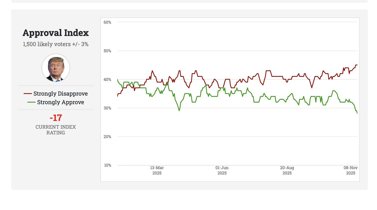 爱泼斯坦文件公布后 Trump的支持率第一次真正意义上的大幅下跌。 的确是触及到部分选民的雷区了。