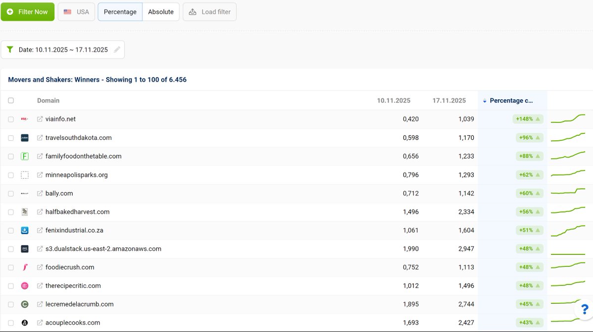 I feel Google will release an upcoming new core/spam update very soon. Fingers crossed 🤞!