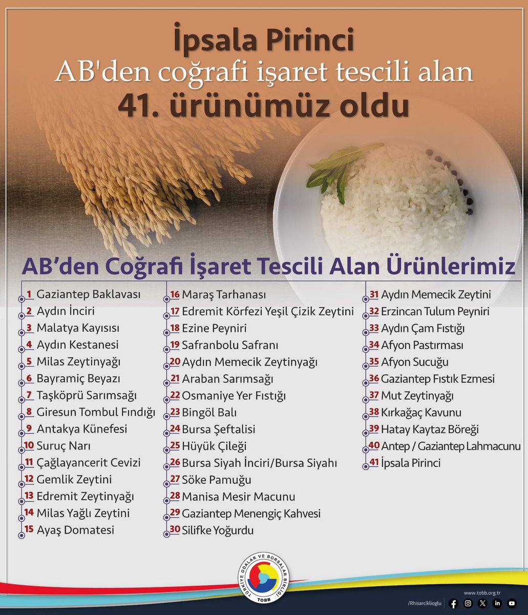 RHisarciklioglu's tweet photo. İpsala Pirinci, Avrupa Birliği’nden coğrafi işaret tescili alan 41. ürünümüz oldu.
🇹🇷🇪🇺 

Edirne’ye ve ülkemize hayırlı olsun.🧿 

Yerel değerlerimize sahip çıkan Keşan Ticaret ve Sanayi Odası Başkanımız İsmail Şapçı’yı, @Kesan_TSO Yönetim Kurulunu, Meclisini ve emeği geçen herkesi kutluyorum. 👏 

Dünyada çok az coğrafyaya nasip olan bir ürün çeşitliliğine sahibiz. TOBB ve Oda-Borsa camiası olarak yerel ve coğrafi işaretli ürünler için yoğun çaba sarf ediyoruz. 

Avrupa Birliği süreci devam eden 41 coğrafi işaret ve 2 geleneksel ürün adı ile ilgili çalışmalarımız devam ediyor.

#EUQuality 
#İpsalaPirinci