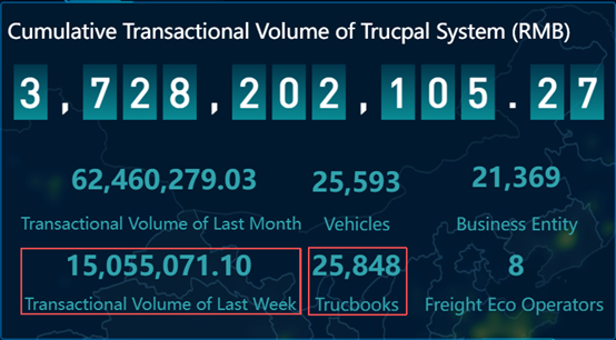 📈 Trading Performance
 This week, the Trucpal platform recorded a total trading volume of USD 2.12 million. Overall transaction activity remained broadly stable compared with last week, with mild fluctuations within a normal range.#Trucpal #STO #Tokenization