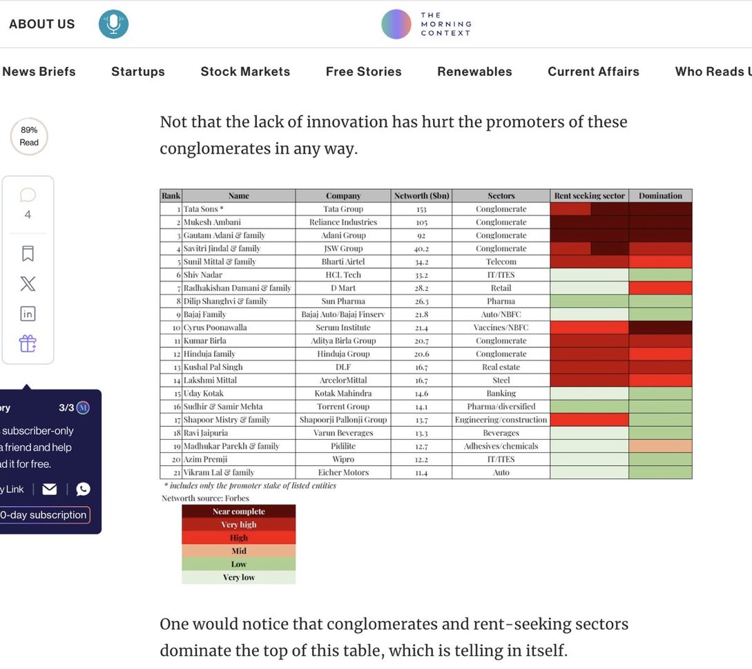 bitcoinmalayali's tweet image. India really needs a de-regulation commission.