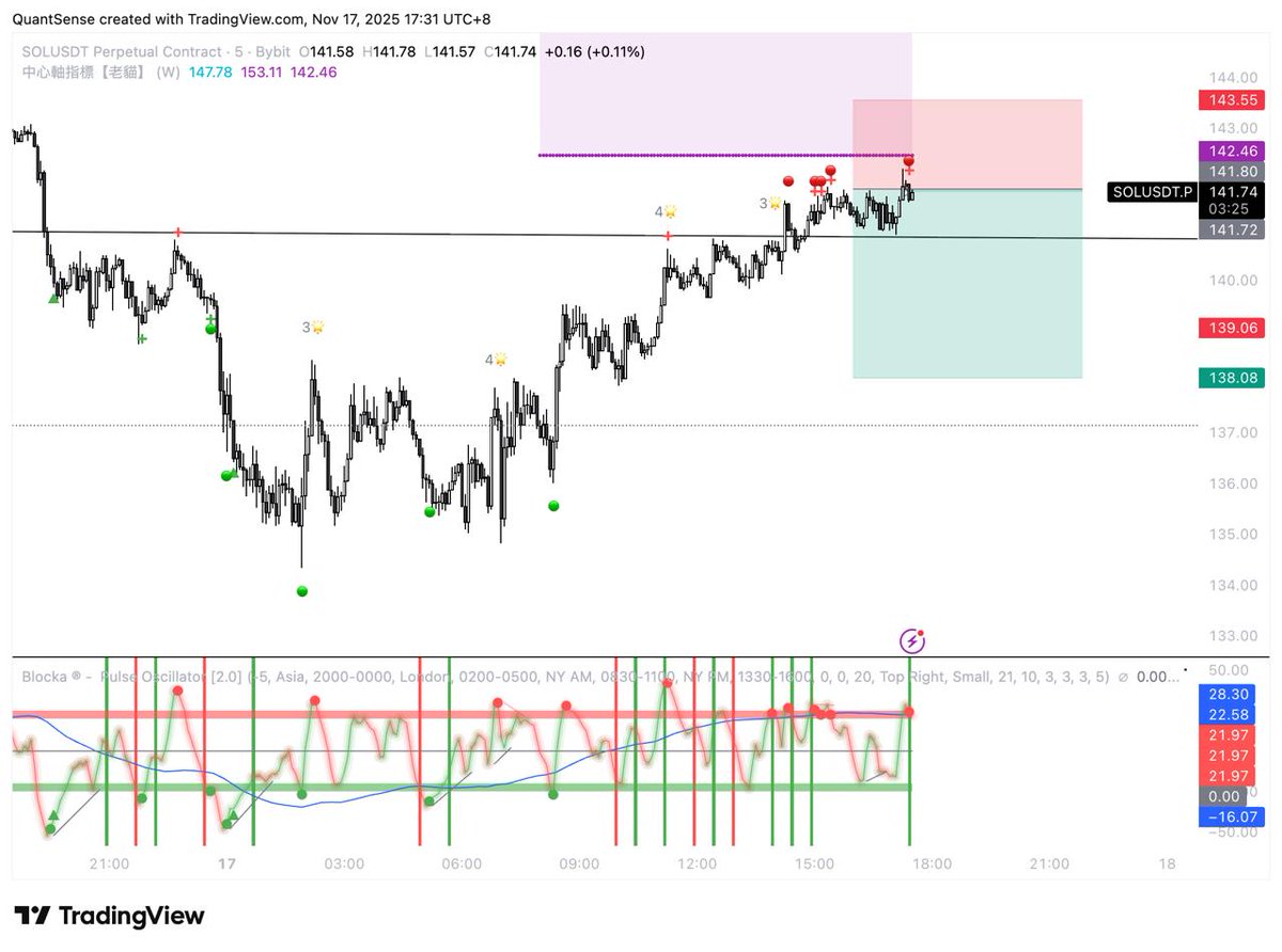 MicTalkMore's tweet image. 币种：SOLUSDT
方向：空
时间：5.32pm的分析

想做短线小空的可以尝试在141.5-142之间做，吃一波短线回调

入场位：141.5-142
止损：143.5
止盈：138

以上分析仅代表个人分析不构成投资建议

#sol #blocka #crypto #加密货币 #个人投资分析 #进群免费拿笔记