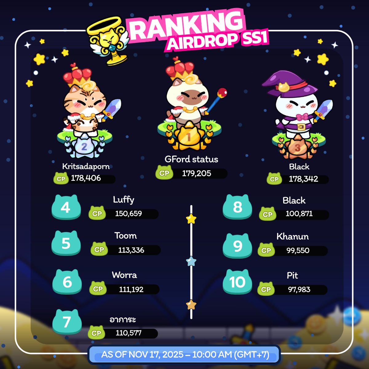 catbomb_society's tweet photo. 🏆📷 **RANKING AIRDROP SS1 CATBOMB!** 📷
📷 Congratulations to the Top 10 team warriors with the highest Combat Power! Ranked by ultimate CP to win CATBOMB coins! 📷 Latest update: NOV 17, 2025
#CATBOMB #TON #NFT https://t.co/Q5vqrObn5H