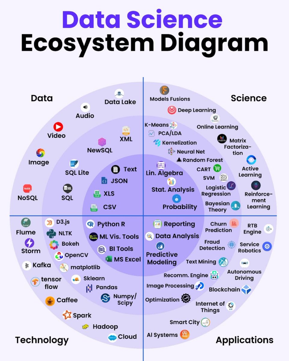 dharmisthabaid's tweet image. Data Science Ecosystem Diagram

Source:@Python_Dv
#BigData #Analytics #DataScience #AI #MachineLearning #IoT #Python #deeplearning #artificialintelligence #DataStorytelling #CloudComputing #DataScientist #SQL #ML #data #dataanalytics #datamanagement #datamining #dataengineer