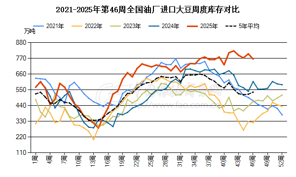 Weekly stocks of soybean in China
CCOBN data: As of Nov 14, China's imported soybean stocks fell by 361,000 mt from last week, but remained at the highest level for this period in five years. Coastal stocks reached 6.473 million mt, down 365,000 mt.
#china #soybean #stocks