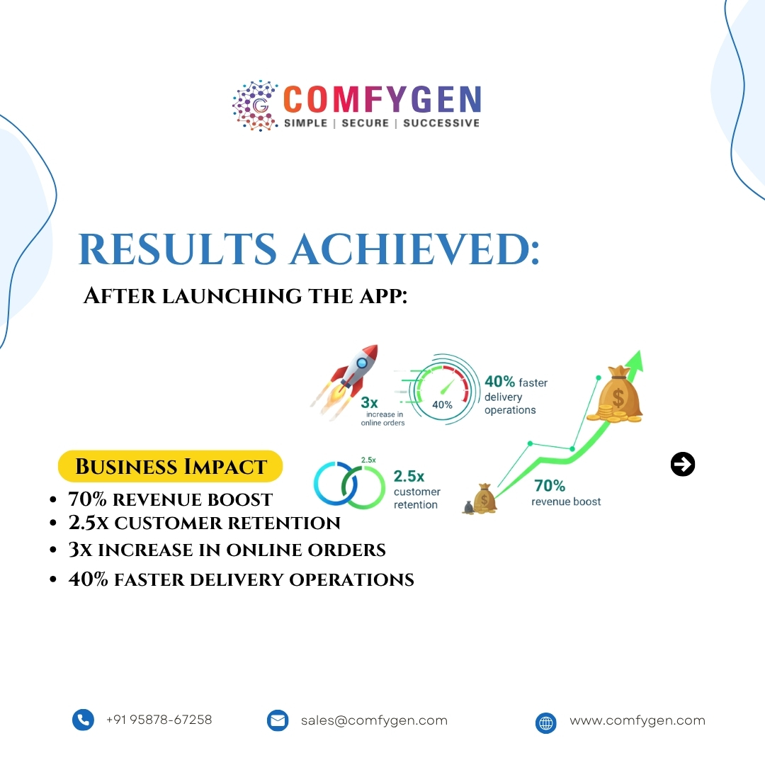 Comfygen_Tech's tweet image. 🚀 Case Study: Grocery App Success Story — From Idea to Impact!

Your Brand. Your App. Your Success.
Launch your grocery delivery app in 7–15 days with our ready-to-use solution.
🌐 comfygen.com/ecommerce/groc…
📩 sales@comfygen.com
📞 +91 95878-67258