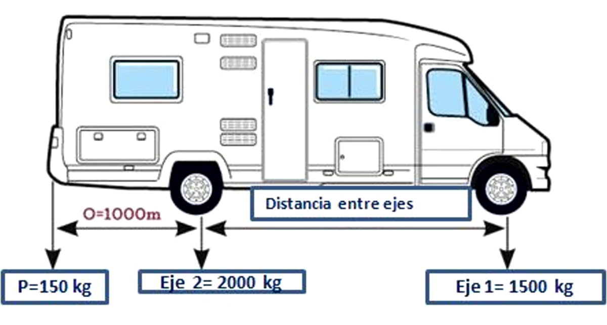 Atención #autocaravanistas, es muy importante revisar el límite de peso de su #autocaravana...
autocaravaning.org/2025/11/atenci…