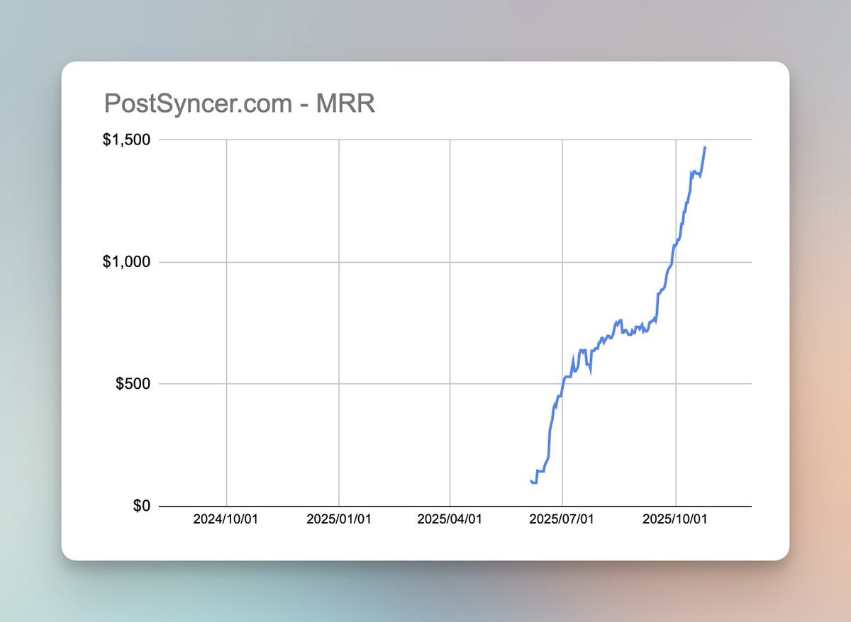 ããããæ¥äžæã¯äžã€ã®ããšã瀺ããŠããŸãã
ð 補ååžå Žé©åæ§
ç§ã®ããã補å (RevidãOutrank) ã¯ã1 æ¥ãããæ°åã®æ°èŠ MRR ãç²åŸããŠããŸãã
ããããæ°è£œåãçºå£²ããããšç¹å¥ãªåã³ããããããã
èŠããŠ