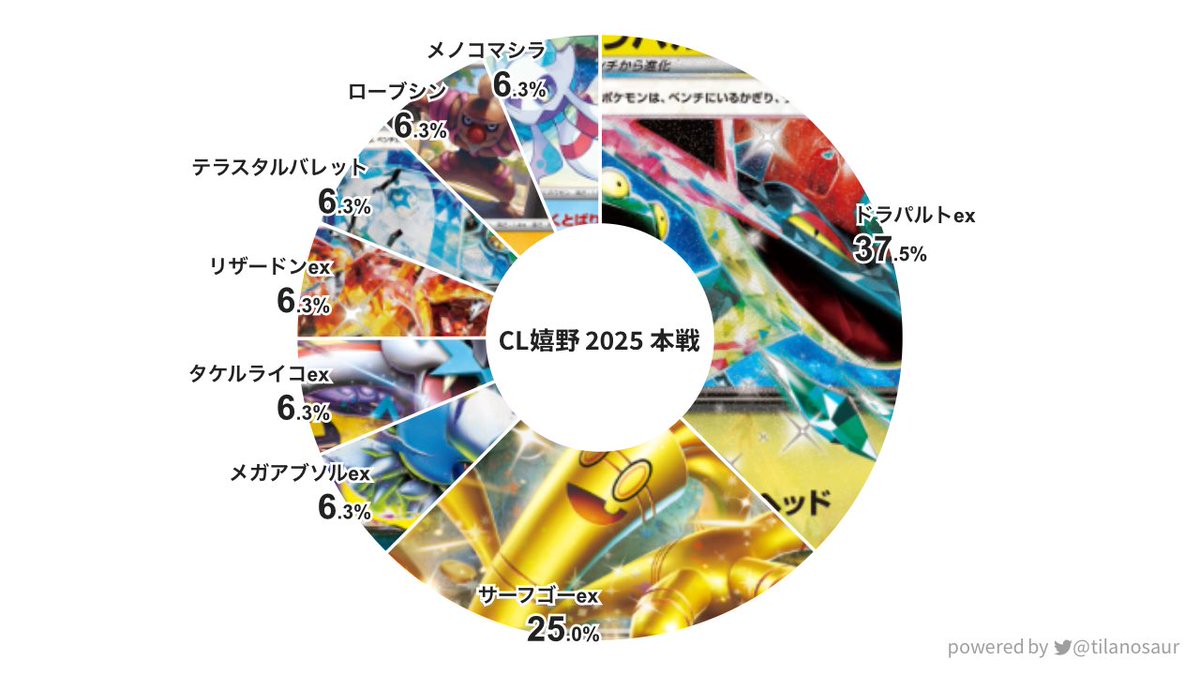 テラスタルバレット 本戦のデッキ分布図でテラスタルバレットが抜けてしまっていました