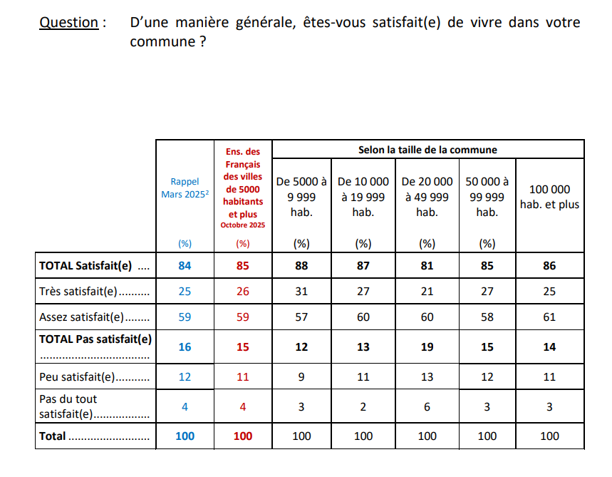 👉À l’approche des municipales de 2026, cette étude <a href="/IfopOpinion/">Ifop Opinion</a> pour <a href="/TribuneDimanche/">La Tribune Dimanche</a> dresse l’image de Français très attachés à leur commune, mais exigeants envers leurs élus. D’abord, le cadre de vie reste un point fort : près de neuf habitants sur dix des communes de 5000