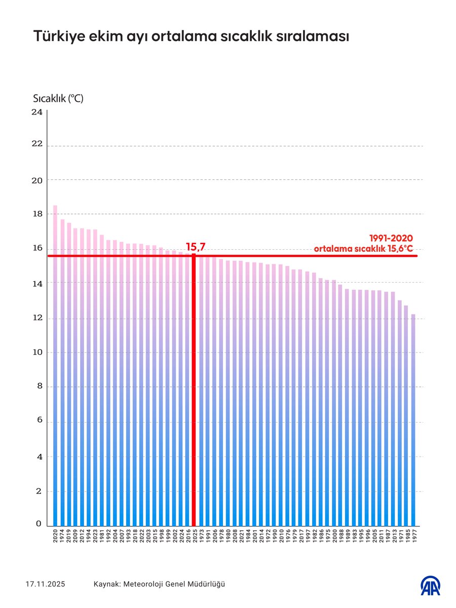 🌡️ Türkiye genelinde 1991-2020 arası 15,6 derece ölçülen ekim ayı ortalama sıcaklığı bu yıl 15,7 derece oldu

♨️Ekimde en düşük sıcaklık sıfırın altında 6,8 dereceyle Sivas'ın Kangal ilçesinde, en yüksek sıcaklık 37,5 dereceyle Şırnak'ın Cizre ilçesinde gerçekleşti

#Yeşilhat🌱