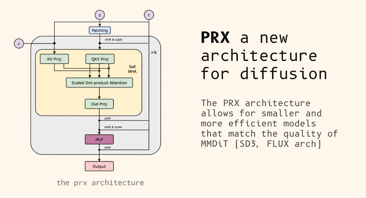 RisingSayak's tweet image. The LLM space is blessed to have awesome tech reports that help push the field further exponentially.

The diffusion community kinda lacks that a bit.

Good folks at @photoroom_app decided to change that by releasing PRX under Apache 2.0 with solid reporting.