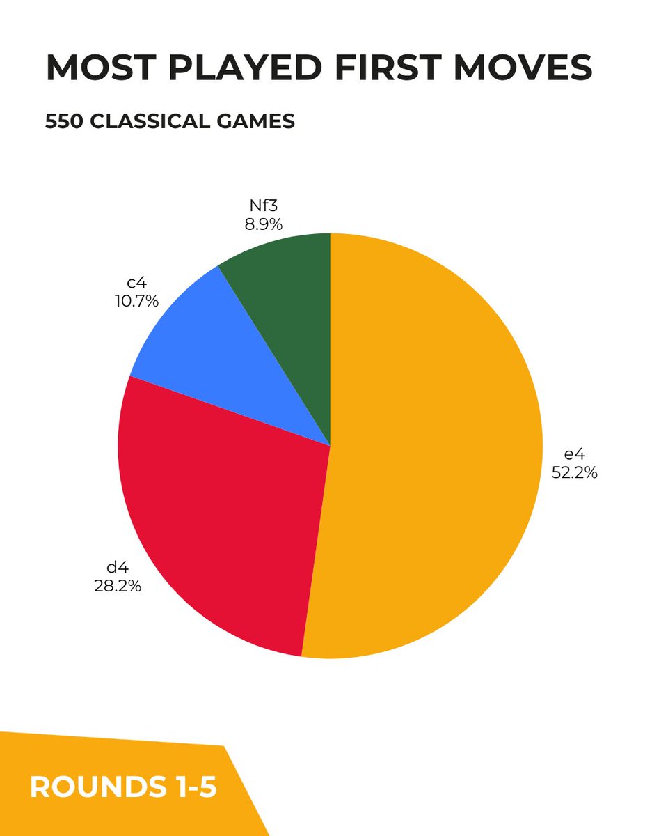 FIDE_chess's tweet image. ❓Guess the most played opening at the #FIDEWorldCup 2025.

❗️Here are all the stats!