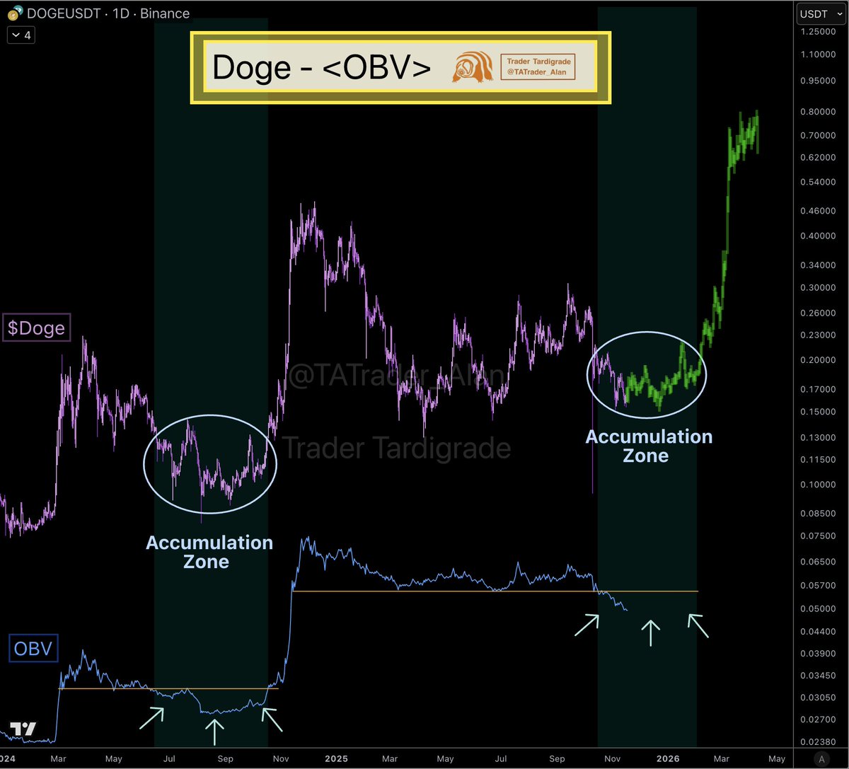 Doge/daily #Dogecoin OBV (On-Balance Volume) suggests a possible  accumulation zone occurring now, just before a potential massive surge.