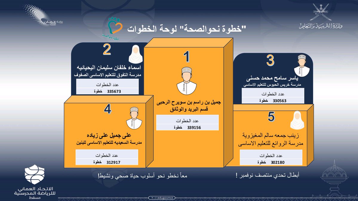#تعليمية_مسقط
لوحة التحدي - خطوة نحو الصحة 
لنخطو معًا نحو حياة أكثر صحة ونشاطًا!
يسر لجنة الرياضة المدرسية بتعليمية مسقط أن تعلن عن المتصدّرين في تحدي "خطوة نحو الصحة"  للنصف الأول من شهر نوفمبر 2025، بمشاركة 259 موظفًا وموظفة من الكادر الإداري والتعليمي بالمديرية والمدارس.
✨