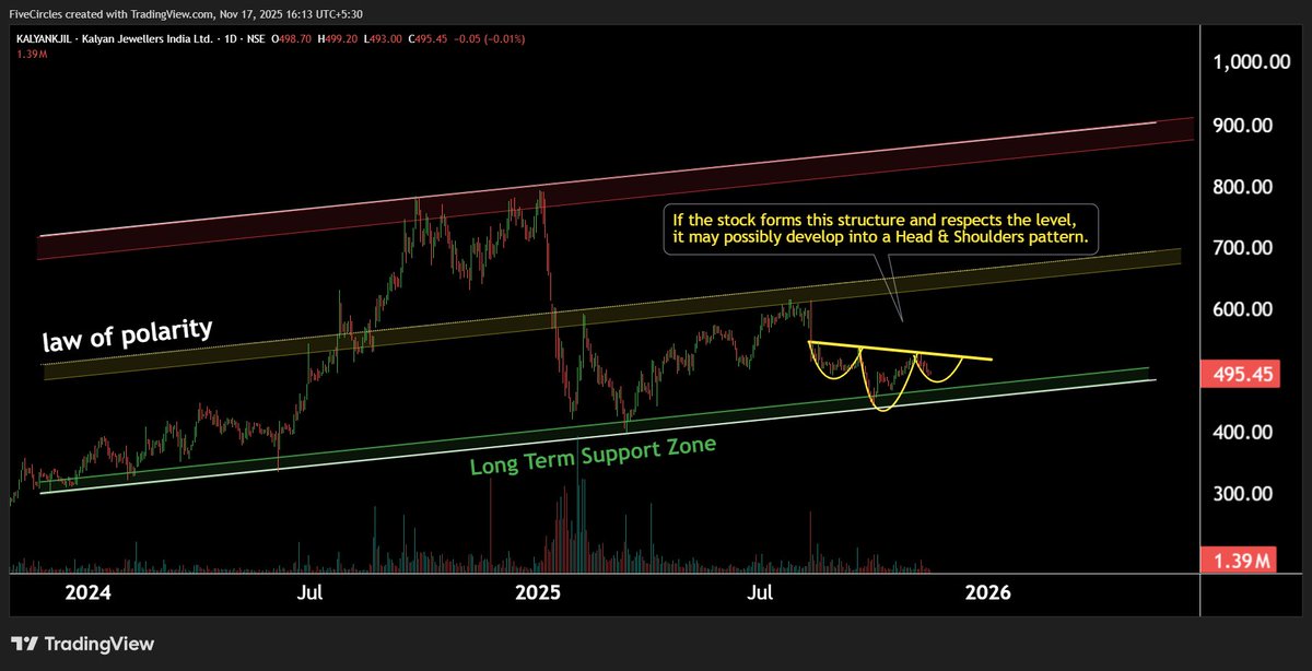 Rahul_Saraoge's tweet image. Kalyan Jewellers : Possible Head &amp;amp; Shoulders Pattern ?
#KalyanJewellers #ChartAnalysis #TechnicalAnalysis #HeadAndShoulders #PriceAction #ParallelChannel #SupportZone #BreakoutWatch #BullishSetup #StockMarketIndia #MarketUpdate #SwingTrading #TrendTrader #TradingCommunity