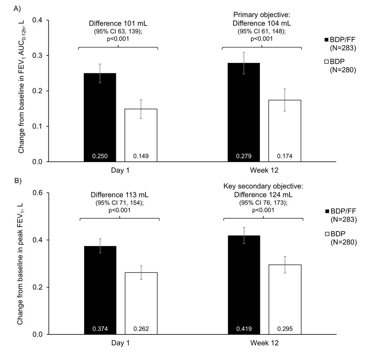 Interasma's tweet image. Improved #lung #function with #beclomethasone / #formoterol versus beclomethasone alone in #asthma: The FORCE2 study. Open Access. interasma.org/2025/11/17/imp…