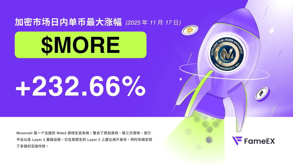 fameexcn's tweet photo. 🚀 24 小时 #Crypto 市场单币最大涨幅：

$MORE @Moonveil_Studio 👉 +232.66%

#Moonveil 是一个集游戏、发行和 L2 基础设施于一体的 #Web3 游戏生态系统。它将用户身份锚定在其原生 L2 上，并采用实用性优先策略，通过模块化工具和实时运营来扩展游戏，从而构建一个具有弹性且可互操作的网络。 https://t.co/WR4EqkZ2DL