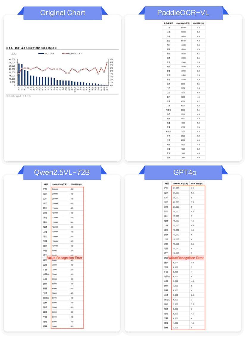PaddlePaddle's tweet image. 🚀 PaddleOCR-VL Benchmark Series | Episode 5: Chart Intelligence
Charts aren’t just visuals — they’re data. And extracting that data is where true document intelligence shows its power. 

📊 Key Insight (Ep.5 – Beyond OCR):
✅ PaddleOCR-VL: Understands bar charts, line charts,…