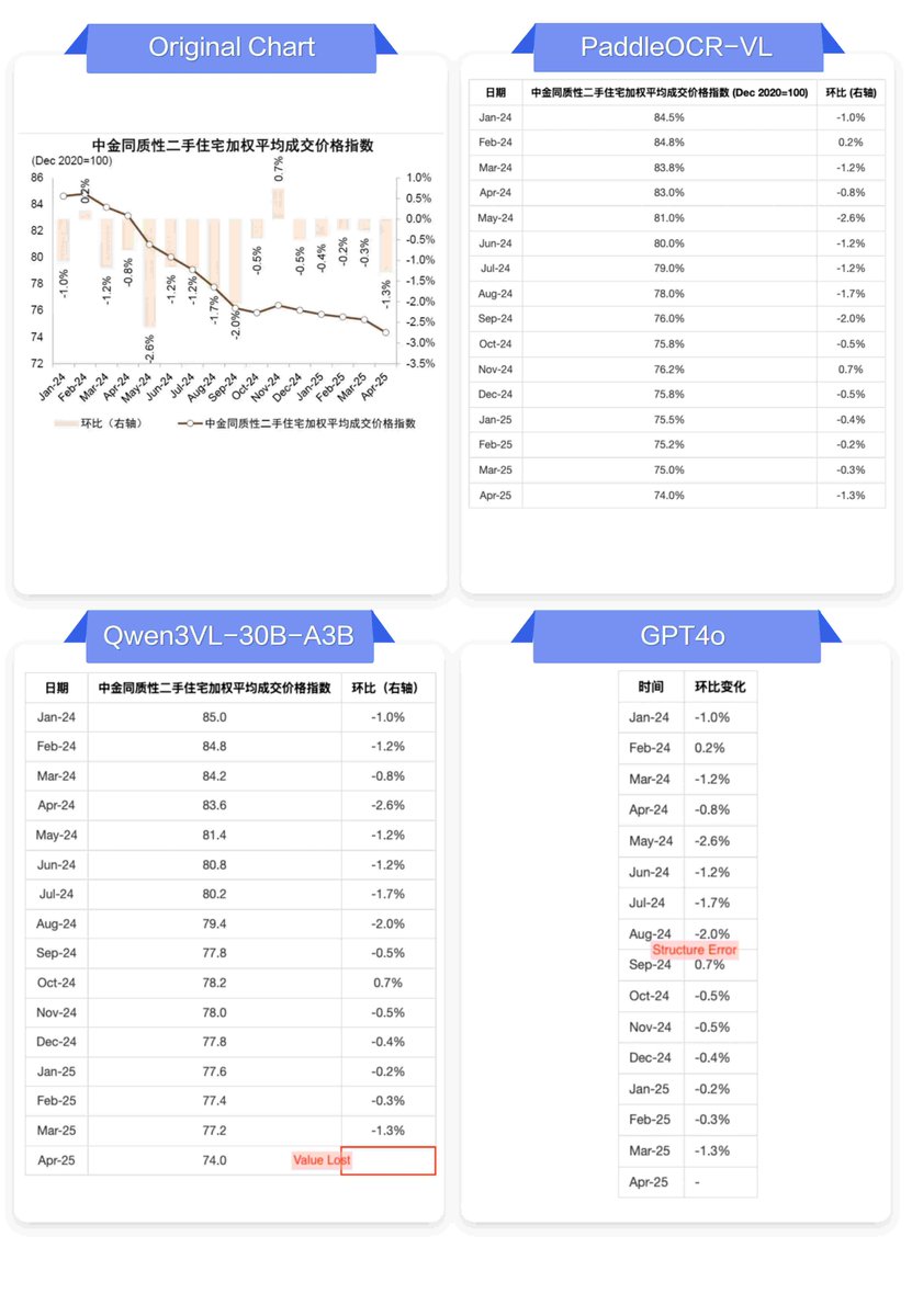 PaddlePaddle's tweet image. 🚀 PaddleOCR-VL Benchmark Series | Episode 5: Chart Intelligence
Charts aren’t just visuals — they’re data. And extracting that data is where true document intelligence shows its power. 

📊 Key Insight (Ep.5 – Beyond OCR):
✅ PaddleOCR-VL: Understands bar charts, line charts,…
