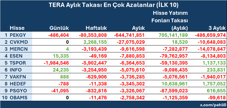 pehli0's tweet photo. Tera Kurumunun Aylık Takas Verileri;

Tera kurumunun aylık bazda takas miktarında en yüksek düşüşün gözlemlendiği ilk 10 şirket listelenmiştir.

Ek Veriler

Günlük takas verileri
Haftalık takas verileri
Üç aylık takas verileri

Not: İlgili hisselere ait yatırım fonları takas verileri ayrıca rapora dahil edilmiştir.

#tera #pekgy #cvkmd #mercn #esen #tspor #info #vakfn #hedef #psgyo #obams #finans #hisse #borsa #bist
