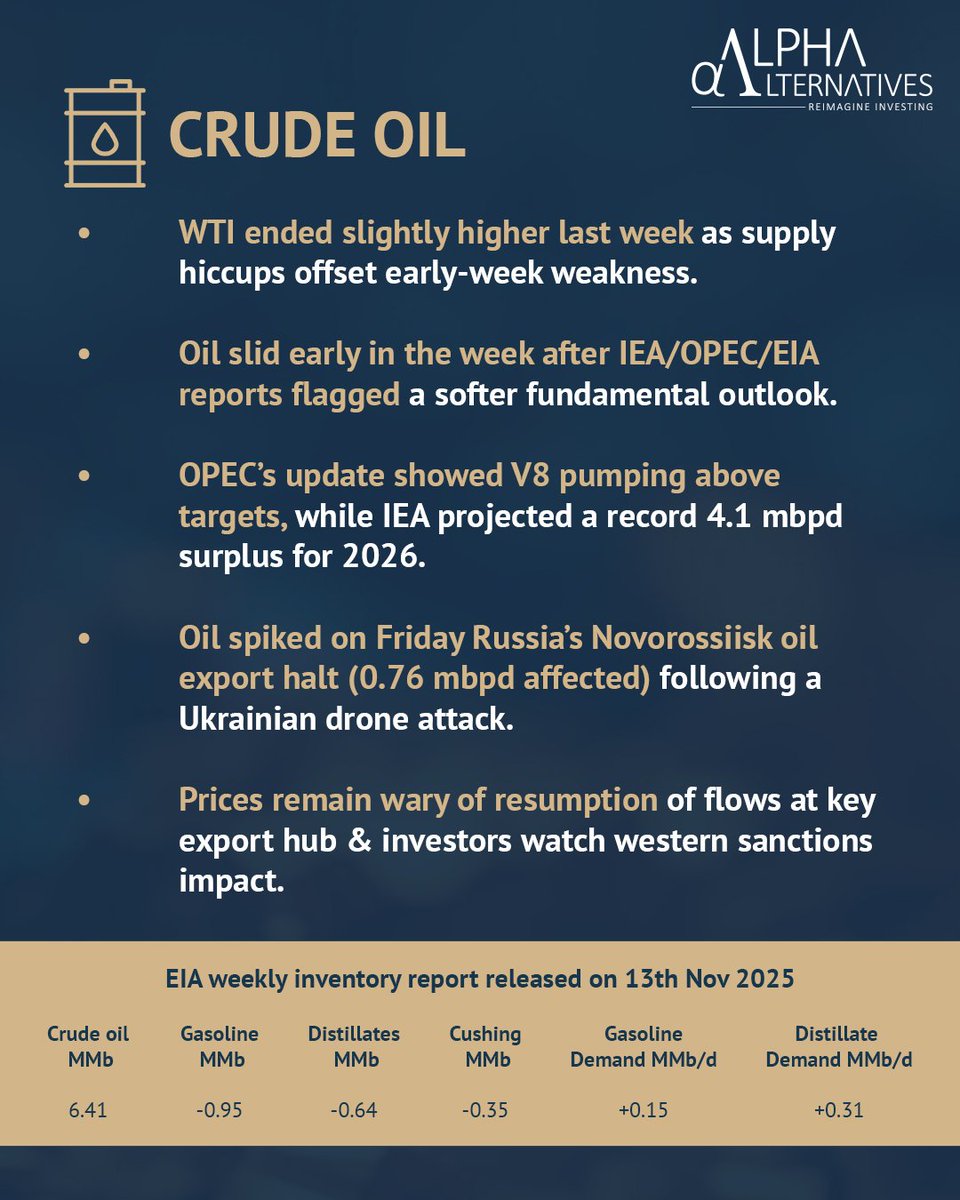 ReimagineAlpha's tweet photo. This week in Commodities: #TrackingTrendsInCommodities : Week 83
#ReimagineInvesting
#Commodities #AIF #alternative #energy #bullion #basemetals #crudeoil #goldprice #NaturalGas https://t.co/vQKdaX5fQT
