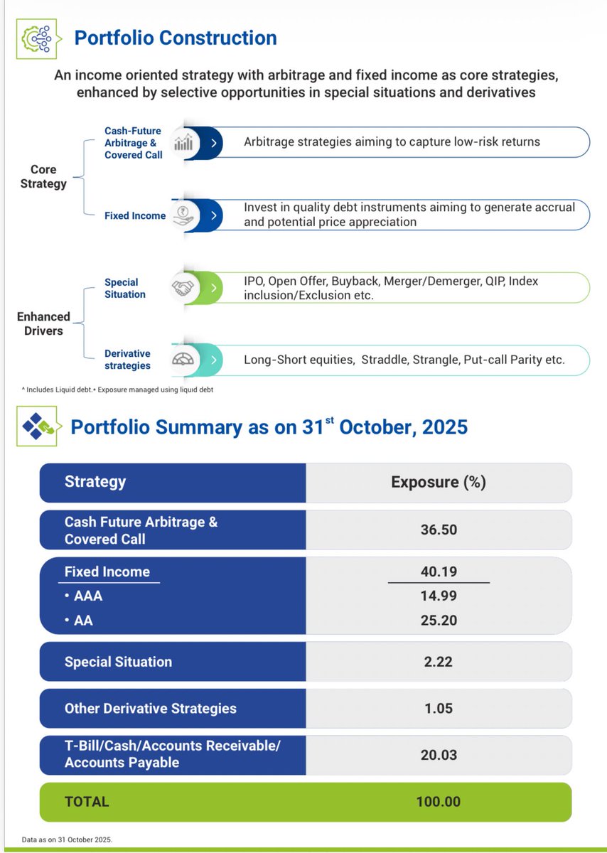 Here’s the maiden update on Altiva Hybrid Long Short Fund. 

Strategy Allocation (%)
Cash Future Arbitrage &amp;
Covered Call - 36.50%
Fixed Income - 40.19%
Special Situation - 2.22%
Other Derivatives -1.05%
T-Bill/Cash/Accounts Receivable/
Accounts Payable - 20.03%

<a href="/EdelweissMF/">Edelweiss Mutual Fund</a>