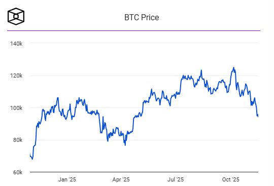gemxnetworkvn's tweet photo. Dù bitcoin vừa trải qua mức giảm khoảng 25% từ đỉnh 126.000 USD hồi tháng 10,đây chỉ là một nhịp điều chỉnh ngắn hạn, không phải tín hiệu cho một đỉnh chu kỳ mới.

đợt bán tháo chủ yếu đến từ tâm lý lo sợ lặp lại mô hình chu kỳ 4 năm  vốn từng xảy ra vào các năm 2013, 2017 và 2021  khiến nhiều nhà đầu tư bán sớm vì kỳ vọng quý 4 yếu. 

Tuy nhiên, bối cảnh hiện tại khác biệt rõ rệt với nền tảng mạnh hơn: lượng bán ra từ các holder dài hạn đã được hấp thụ gần như trọn vẹn bởi dòng vốn ETF và kho bạc doanh nghiệp.

Sở hữu tổ chức trong các ETF bitcoin đang tăng lên 28%, tài sản ETF đạt 125 tỷ USD dù có dòng rút gần đây. Điều này cho thấy lực nắm giữ ổn định và chất lượng hơn và cũng có thể giảm nguy cơ xảy ra một đợt giảm sâu như các chu kỳ trước.