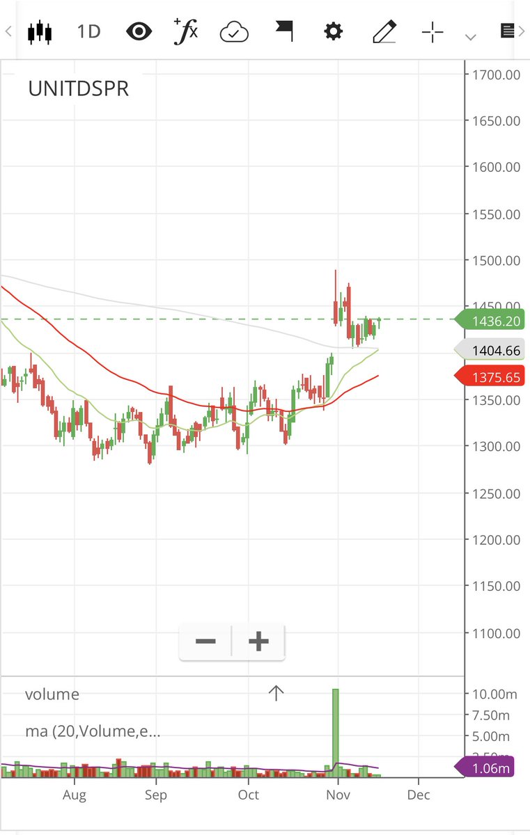 trenqbix's tweet image. #unitdspr chart of the month for me.