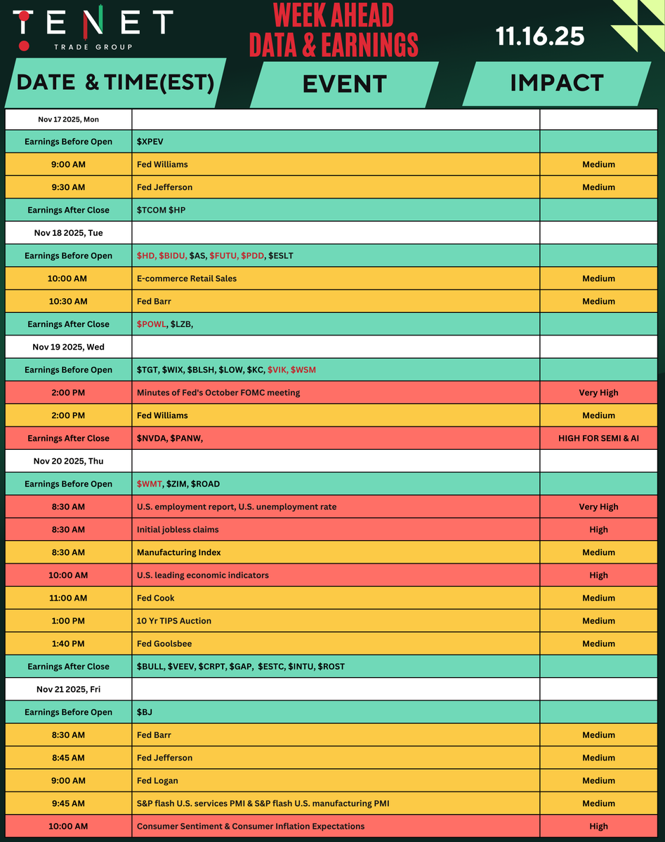 TENETTRADEGROUP's tweet photo. 🚨Get Ready for Another Exciting Week with our weekly calendar of market moving events

💣 $NVDA Earnings this week
💡Lot of Fed Speakers
💡Chinese Companies Earnings $BIDU $FUTU $PDD
💡Can Market Hold Friday Bounce?

Ready for opportunities at @TENETTRADEGROUP https://t.co/YXOX4vqFQd