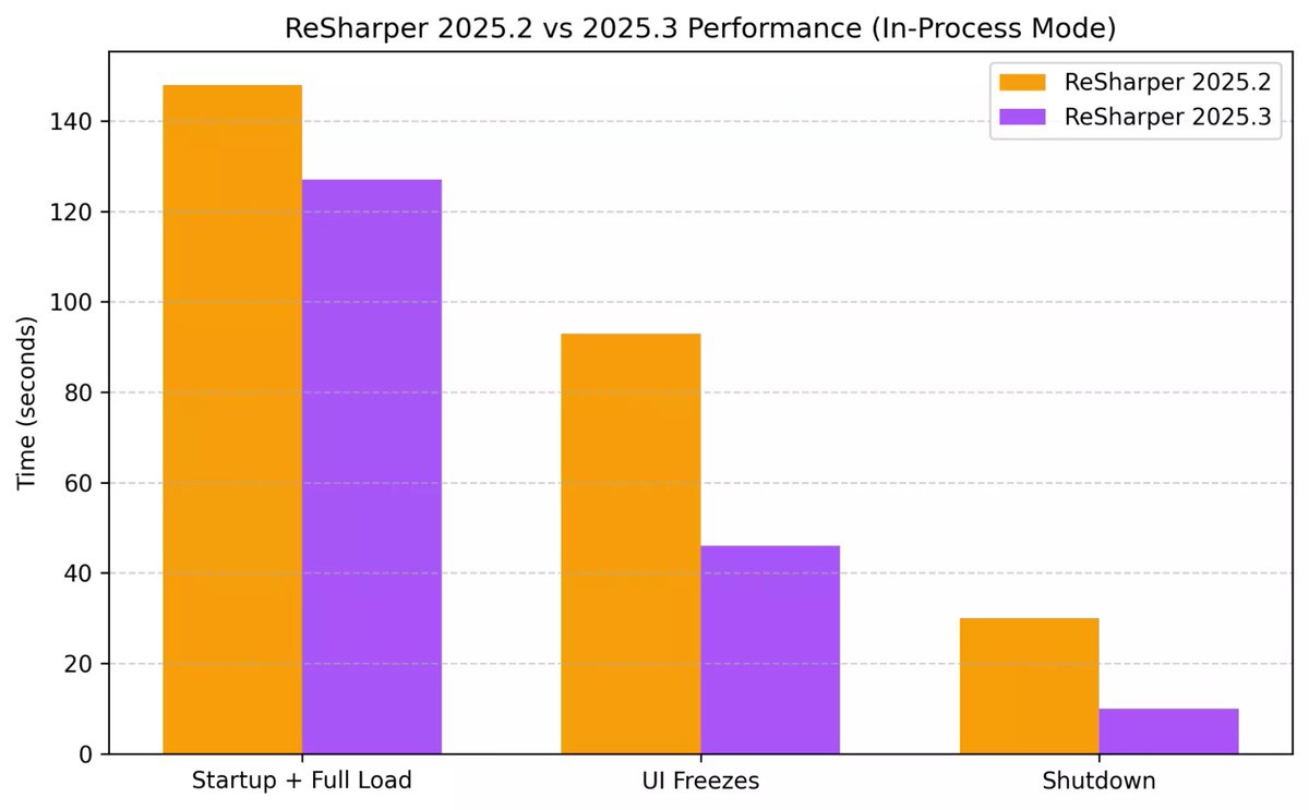 resharper's tweet image. ⚡ @resharper 2025.3 starts up 15% faster and shuts down 66% faster (30 seconds down to 10!). 
Less waiting means more time doing what you actually want to do: writing code.

What else is new: jetbrains.com/resharper/what…