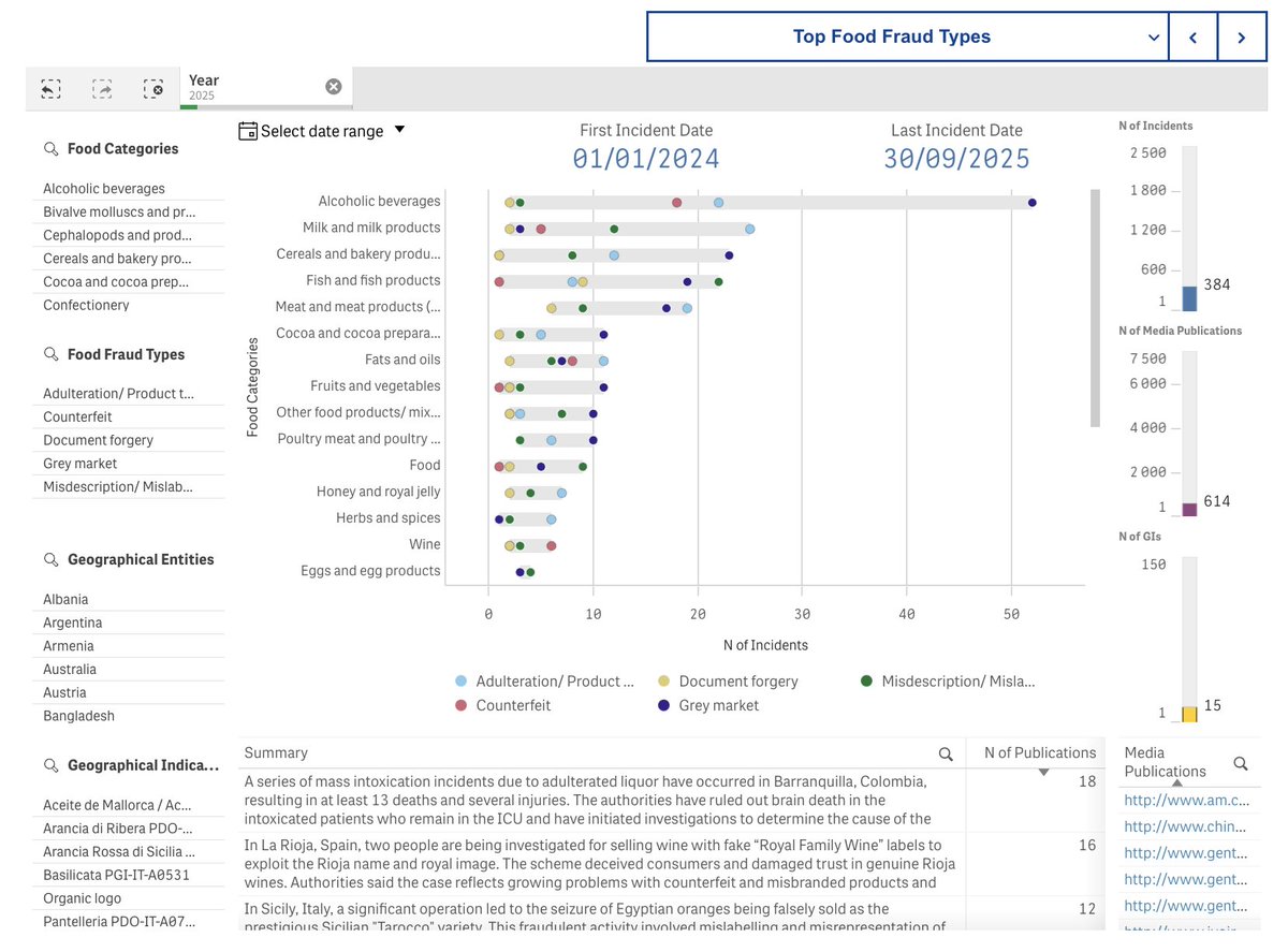 Watson_Horizon's tweet image. The @EU_Commission JRC’s interactive tool, supported by the #WatsonProject, now includes 2,150 documented incidents since 2016! 

📱 Explore trends &amp;amp; hotspots: watsonproject.eu/food-fraud-too…

#HorizonEU #ResearchImpactEU #EUInnovation #Science4Policy