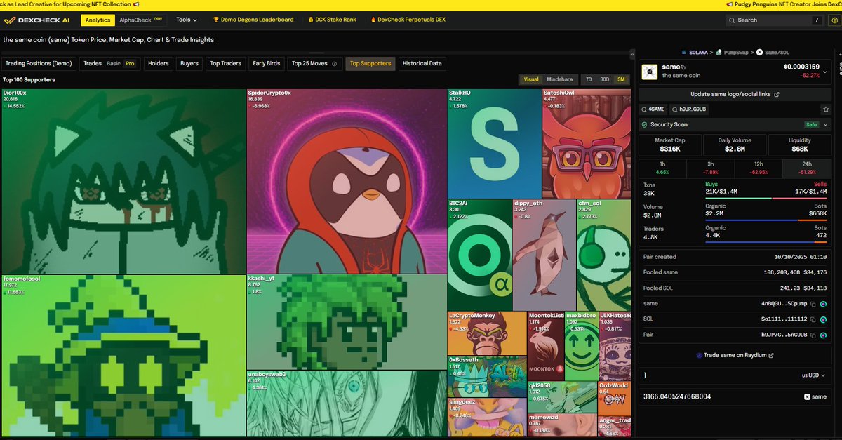DexCheck_io's tweet image. What if every KOL shilled the same coin?

There will probably be a few problems, but at least you can find out who the biggest supporter is…

Verify the top voice for just about any token and follow your trench leader!

You can find this feature in the ‘Top Supporter’ tab